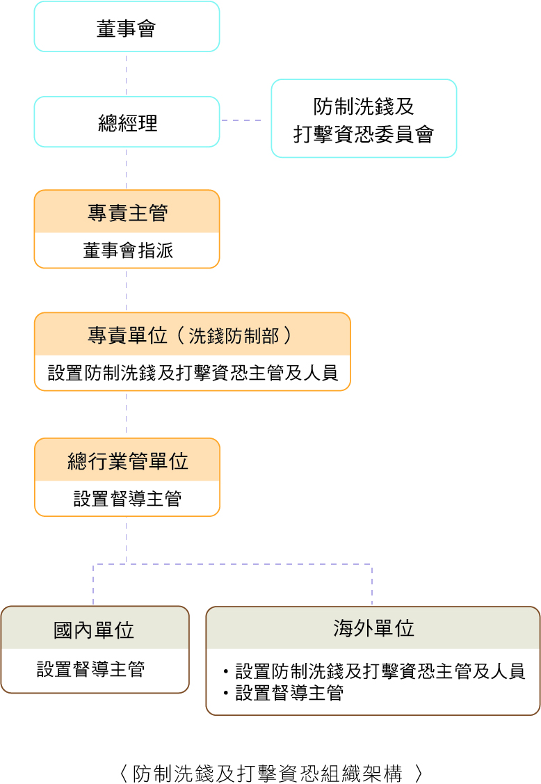 洗錢防制與打擊資恐 經營治理 永續發展 玉山金控e sun fhc