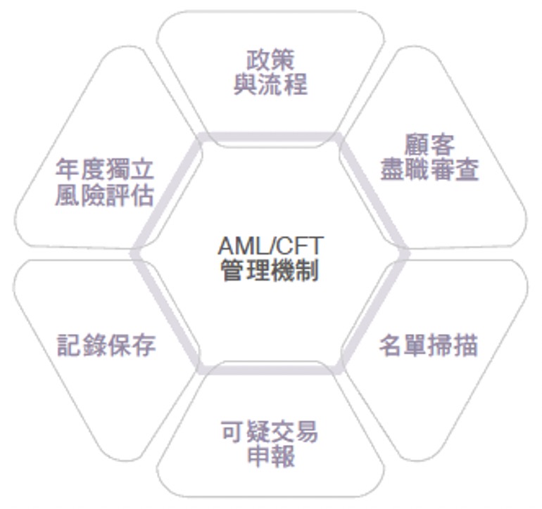 洗錢防制 打擊資恐 經營治理 永續發展 玉山金控e Sun Fhc