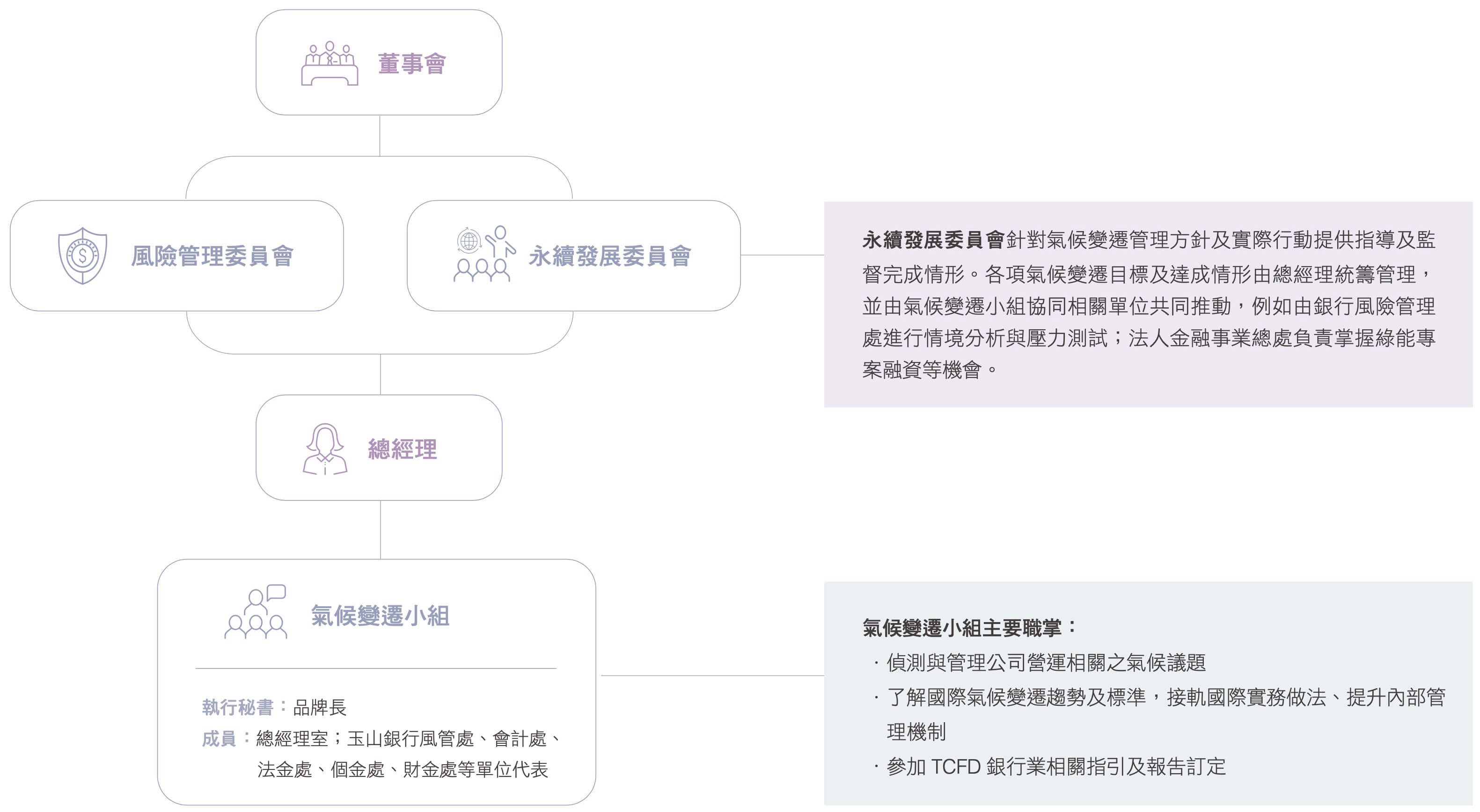 氣候變遷 環境永續 永續發展 玉山金控e Sun Fhc