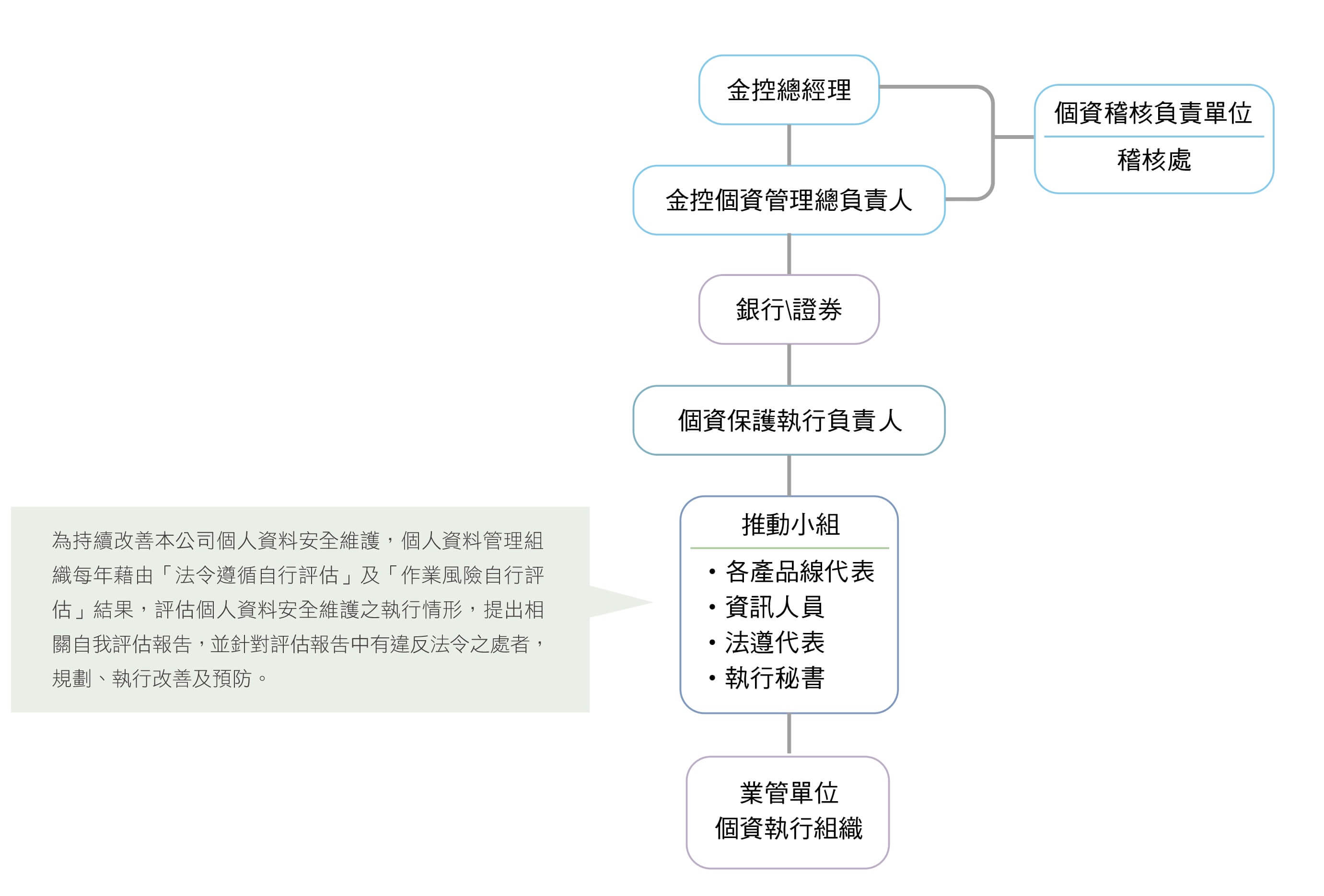 資安與個資保護 經營治理 永續發展 玉山金控e Sun Fhc