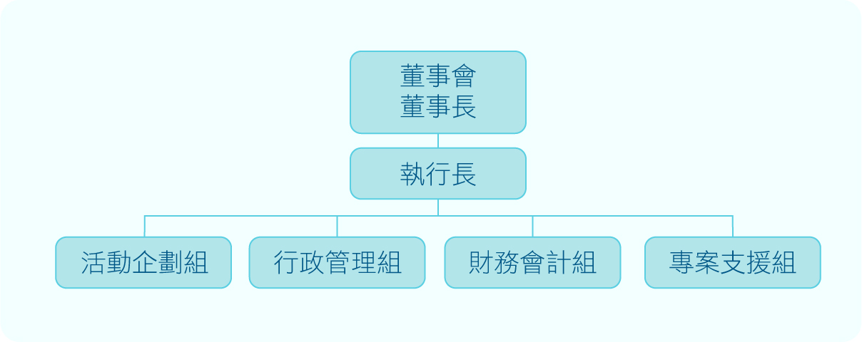 志工基金會組織圖